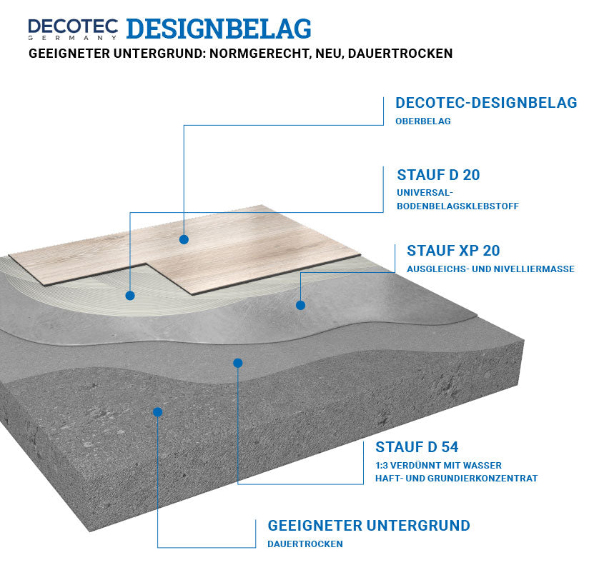 STAUF D 54 Lösemittelfreie Dispersionsgrundierung